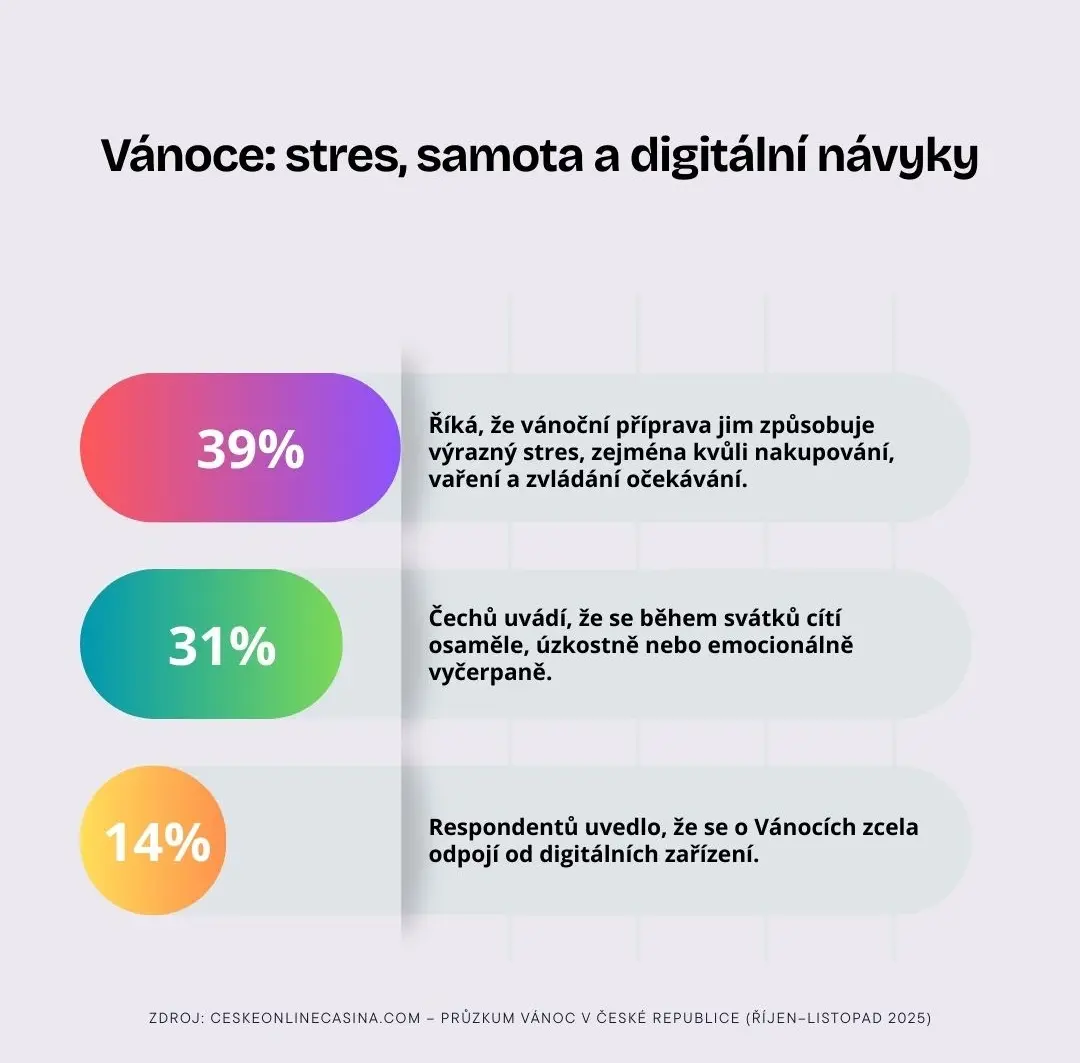 Vánoce: stres, samota a digitální návyky